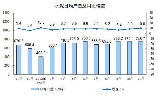 2013年前11个月全国水泥产量22亿吨