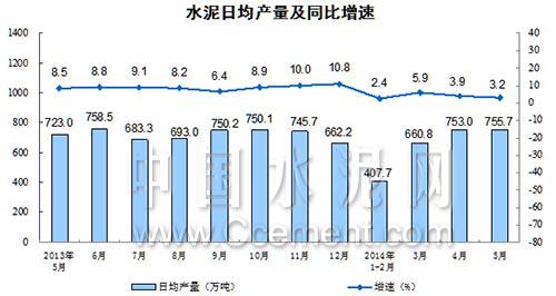 2014年前5月中国水泥产量同比增长4.1%